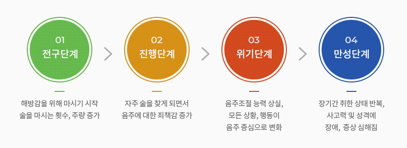 알코올중독의 진행단계 전구단계-해방감을 위해 마시기 시작 술을 마시는 횟수, 주량증가 진행단계-자주 술을 찾게 되면서 음주에 대한 죄책감 증가 위가단계-음주조절능력상실, 모든 상황, 행동이 음주 중심으로 변화 만성단계-장기간 취한 상태 반복, 사고력 및 성격에 장애, 증상 심해짐