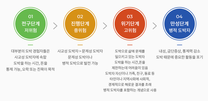 도박중독의 진행단계 전구단계 저위험-대부분의 도박 경험자들은 사교성 도박자에 속함 도박을 하는 시간,돈을 통제 가능, 오락 또는 친목이 목적 진행단계 중위험-사교성>문제성 도박자 문제성 도박이나 병적 도박으로 발전가능 위기단계 고위험-도박으로 삶에 문제를 일으키고 있는 도박자 도박을 하는 시간, 돈을 제한하는데 어려움이 있음 도박자 자신이나 가족,친구,동료 등 타인이나 지역사회에 사회적, 경제적으로 해로운 결과를 초래 병적 도박자를 포함하는 개념으로 사용 만성단계 병적 도박자 내성, 금단증상, 통제력 감소 도박 때문에 중요한 활동을 포기